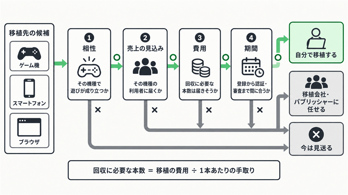 移植するかを判断する4つの観点(相性・売上の見込み・費用・期間)と3つの結論(自分で移植・移植会社やパブリッシャーに任せる・見送る)、回収に必要な本数の式