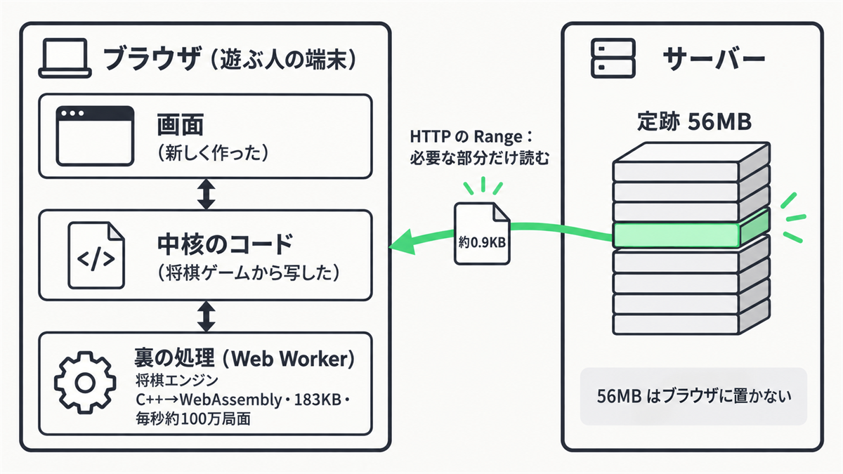 霧将棋の Web 版の構成。ブラウザで画面・中核のコード・将棋エンジン(C++ から WebAssembly・183KB)を動かし、サーバーの 56MB の定跡からは必要な部分(約0.9KB)だけを HTTP の Range で読む