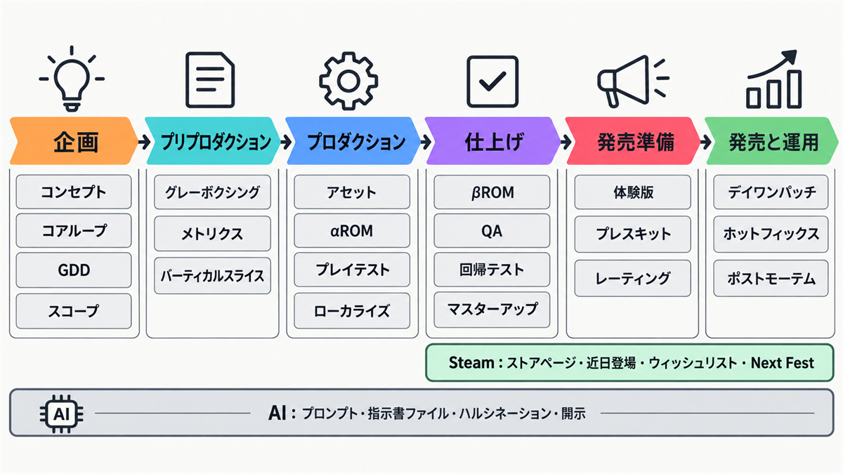 ゲーム開発の主な用語を、企画から発売と運用までの6つの段階の順に並べた地図。Steam の用語の帯と、全体を横切る AI の用語の層つき
