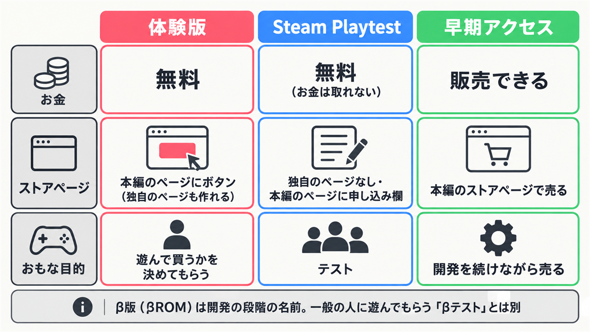 体験版・Steam Playtest・早期アクセスの違いを、お金・ストアページ・おもな目的の3点で比べた表と、β版とβテストは別という注記