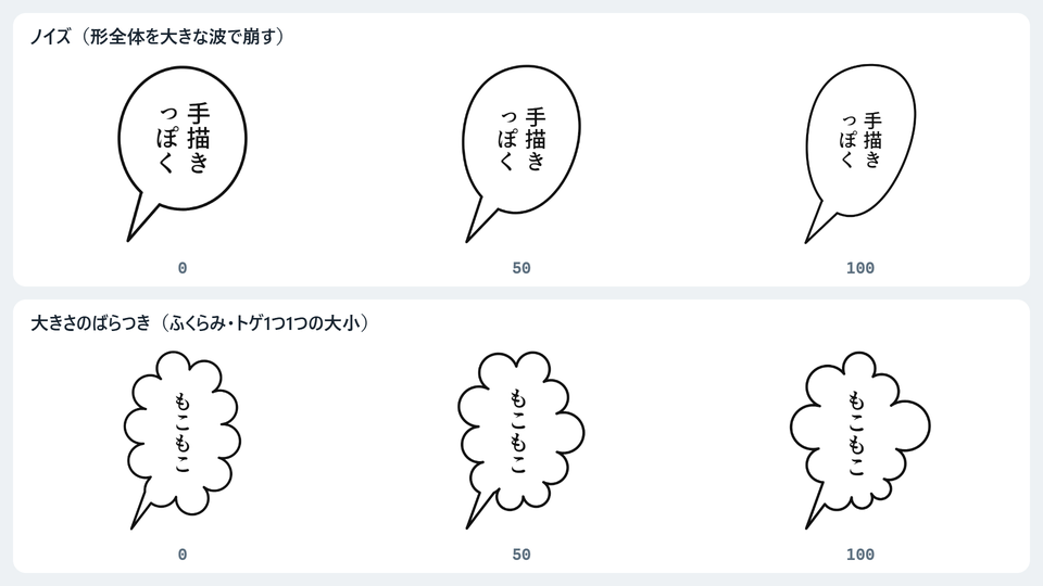 ノイズを0・50・100にした楕円のフキダシと、大きさのばらつきを0・50・100にした雲のフキダシを並べた画像