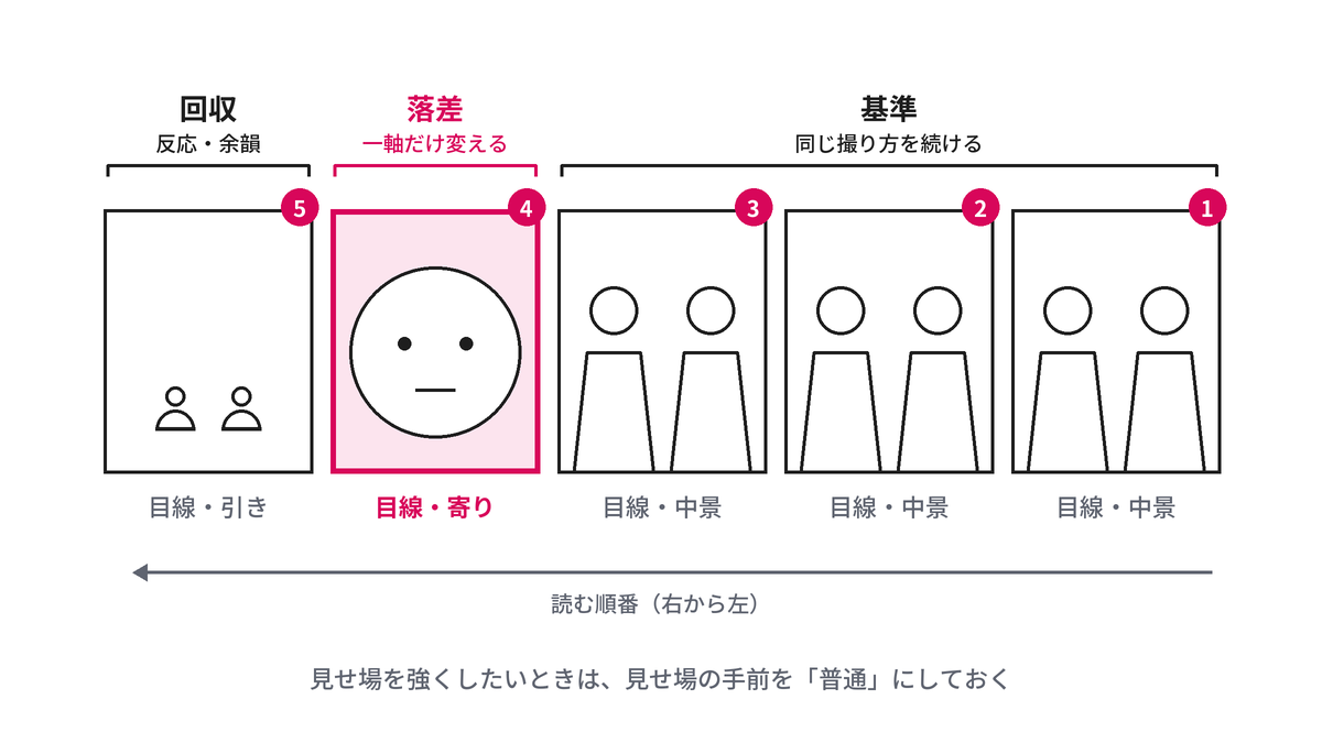 中景のコマを3つ続けて基準を作り、寄りのコマで落差を作り、引きのコマで回収する並び