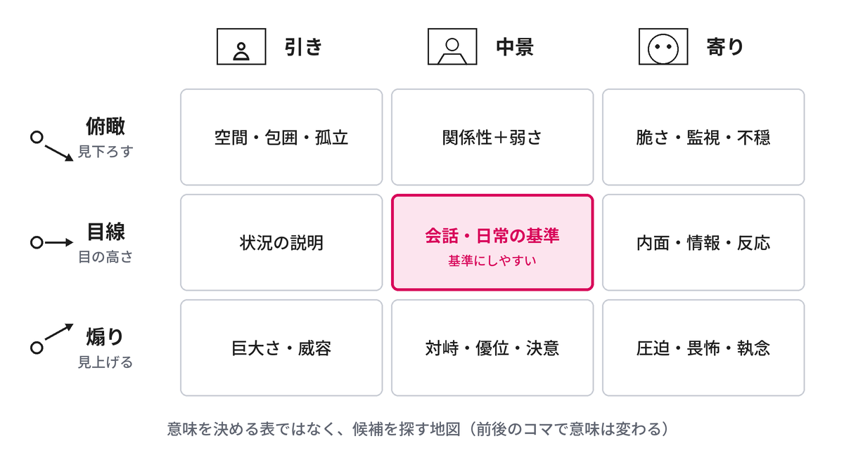 カメラの高さ（俯瞰・目線・煽り）と距離（引き・中景・寄り）を組み合わせた9マスの表