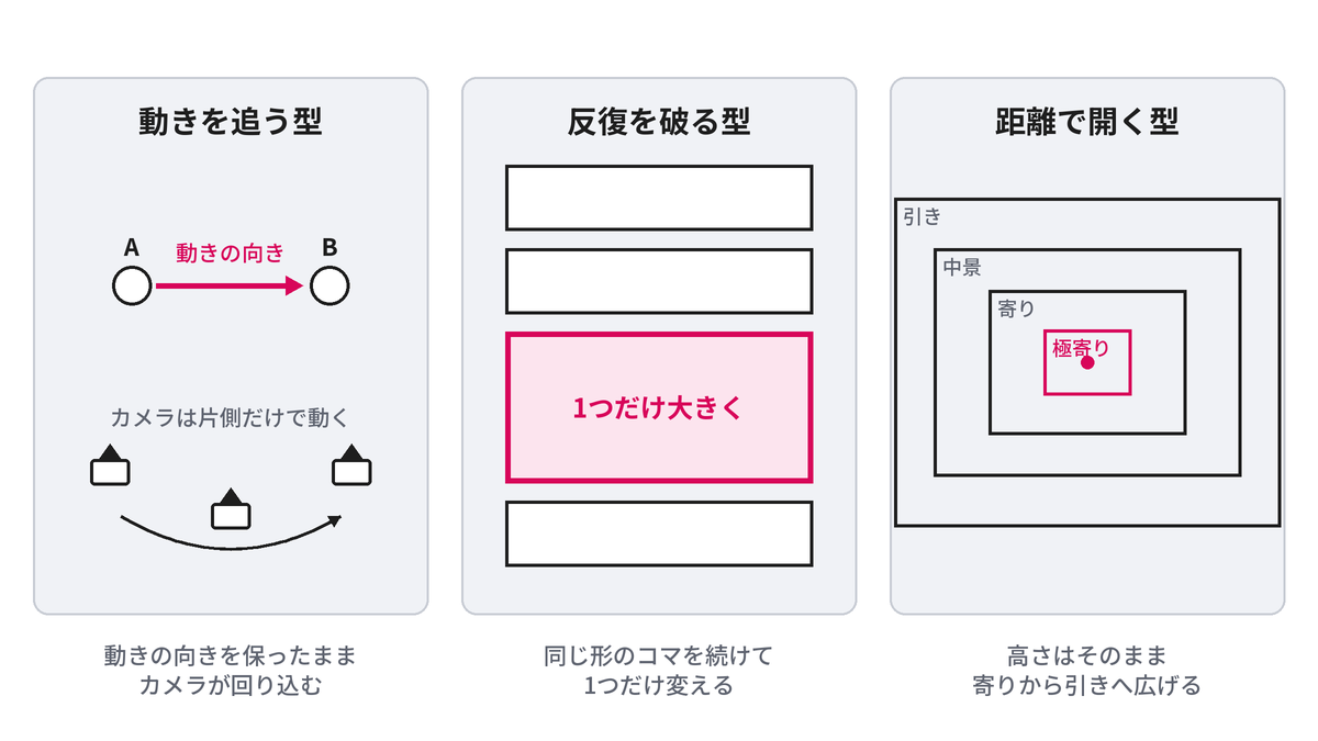 見せ場を作る3つの型。動きの軸を保ってカメラが回る型、同じ形の反復から1つだけ外す型、距離だけを段階的に広げる型