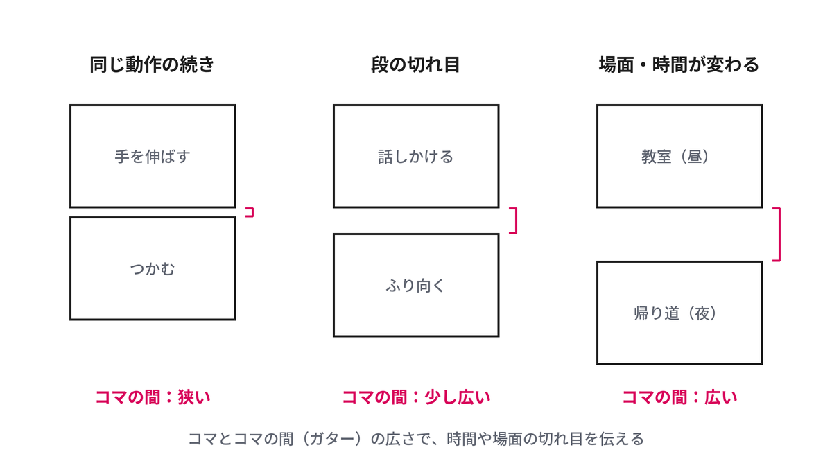 同じ動作の連続、段の切れ目、場面転換で、コマの間の白い帯の幅を変えた比較