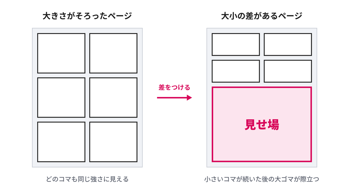 均等な6コマのページと、小さいコマ4つのあとに大ゴマを置いたページの比較