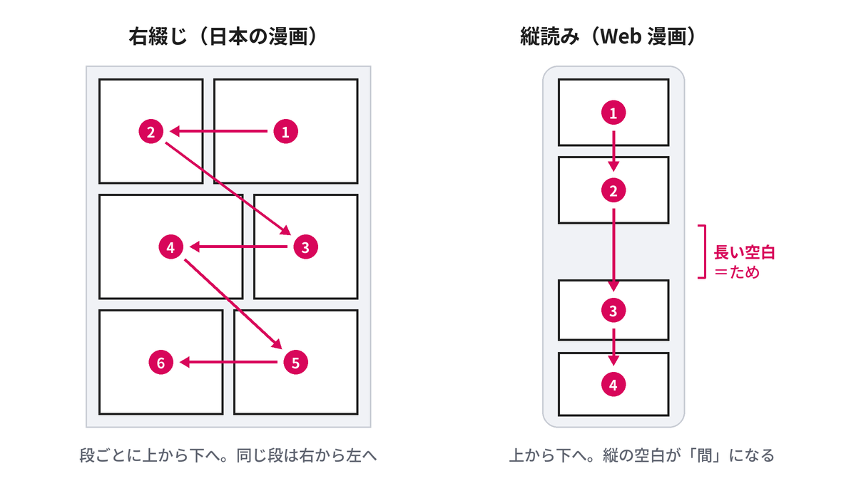 右綴じの漫画のページの読む順番と、縦読みの漫画の読む順番を並べた図