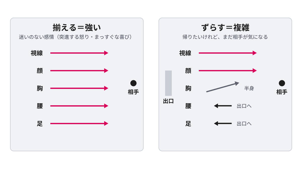 体の向きを揃えたポーズとずらしたポーズの比較。揃えると全部の矢印が相手へ向き、ずらすと足と腰は出口、胸は半身、顔と視線は相手へ向く