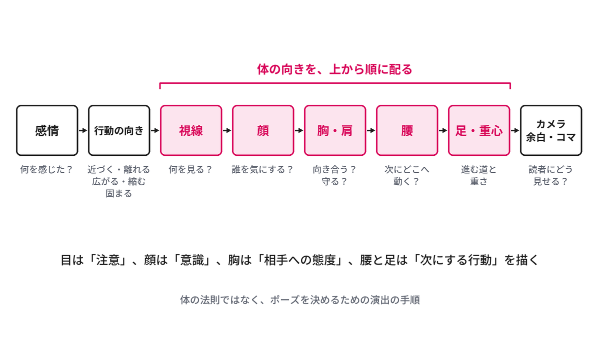 感情から体の向きを決める手順。感情、行動の向き、視線、顔、胸、腰、足、カメラ・余白・コマの順に矢印でつながる流れ