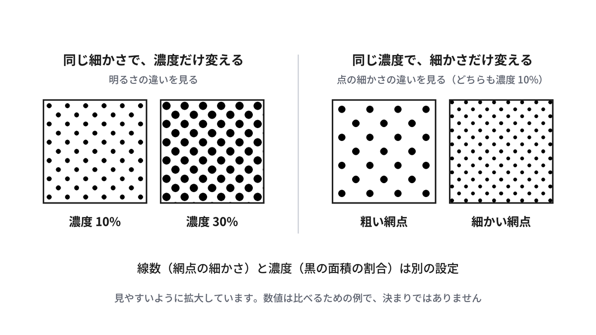 網点の見本4つ。同じ線数で濃度だけを変えた2つと、同じ濃度で線数だけを変えた2つ