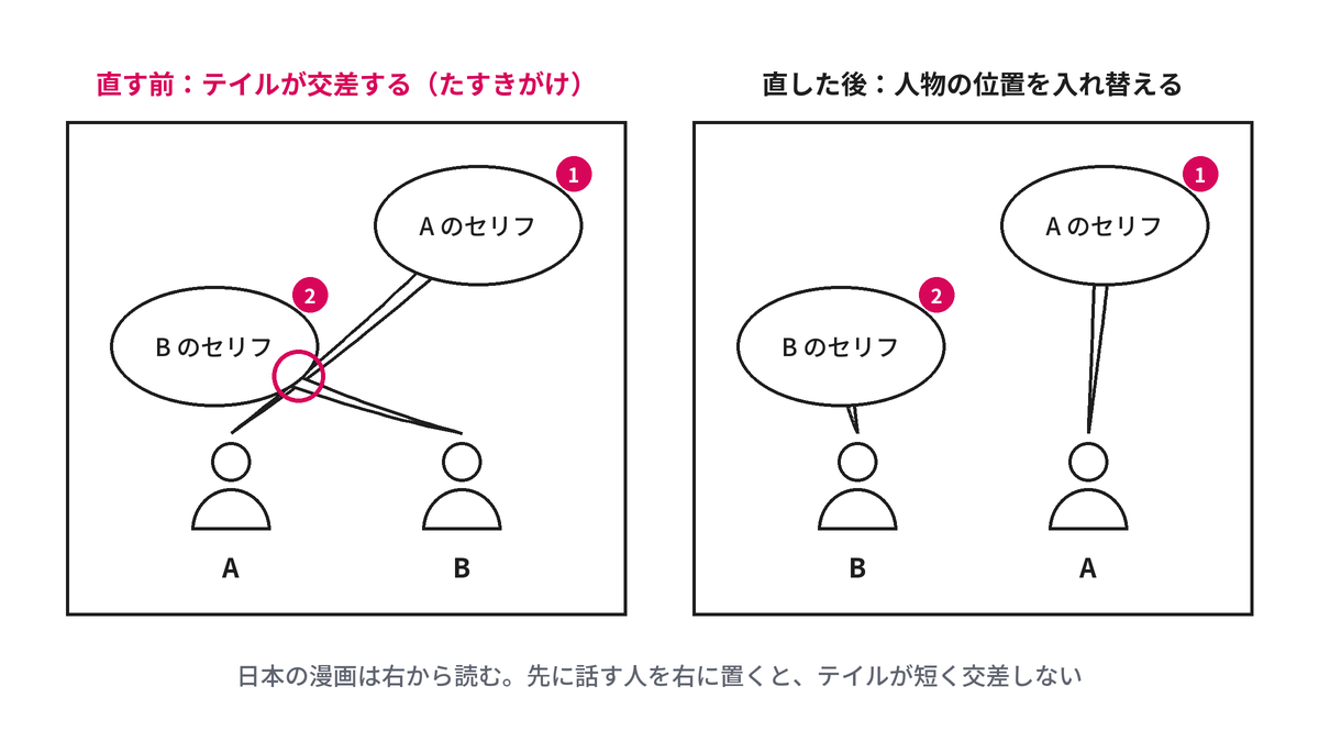 二人の会話で、しっぽが交差したフキダシを、人物の左右を入れ替えて直した例