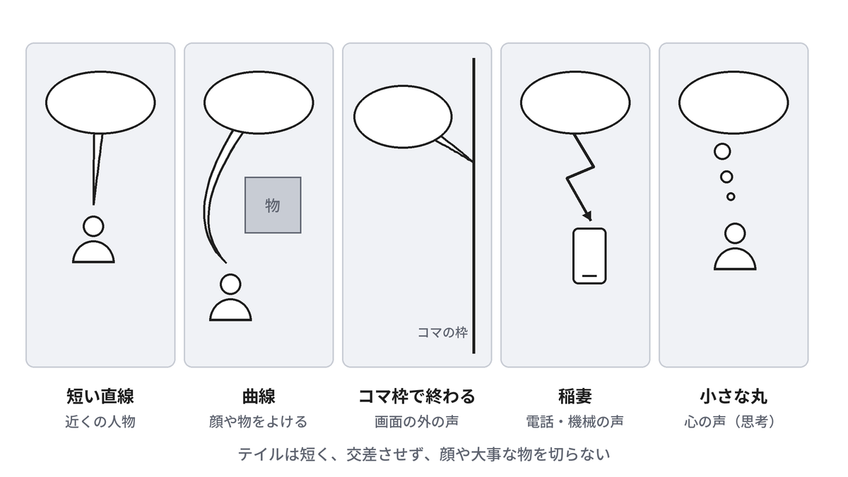 フキダシのしっぽの5種類。短い直線、顔を避ける曲線、コマ枠で終わるしっぽ、稲妻の形、小さな丸の連なり