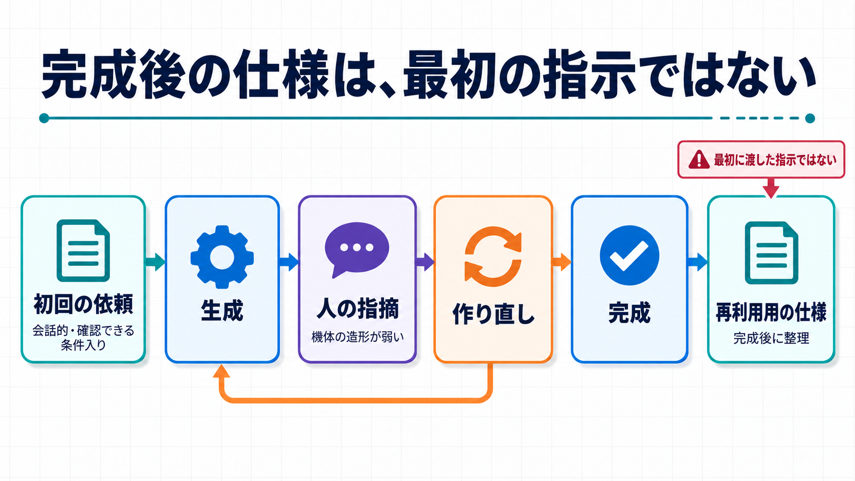 THUNDERFALLで、初回の依頼から人の指摘と作り直しを経て完成し、そのあと再利用用の仕様を整理した順番の図