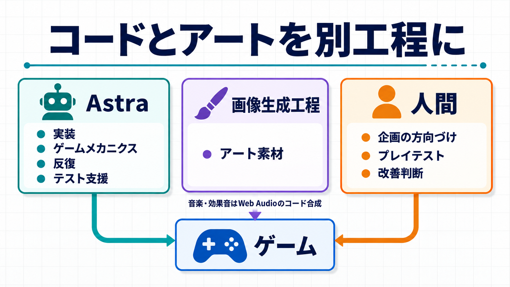 Barrelboundの役割分担（Astra＝実装、画像生成工程＝アート、人間＝方向づけと試遊）を3列で示した図