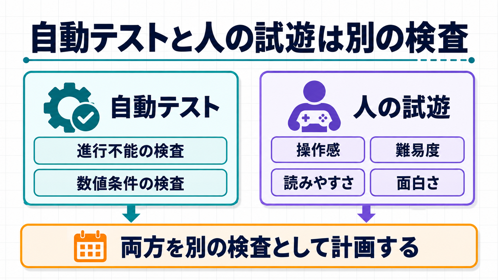 自動テストで確かめること（進行不能・数値条件）と、人の試遊で確かめること（操作感・難易度・読みやすさ・面白さ）を比べた図