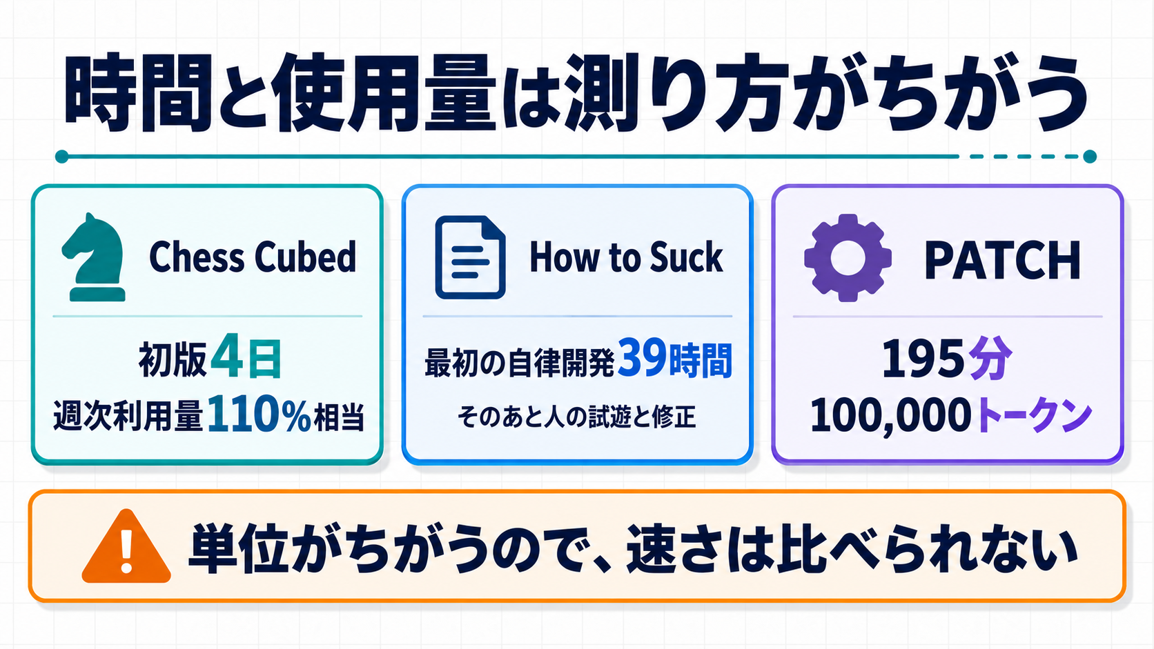 Chess Cubed・How to Suck・PATCHの制作時間と使用量が、別々の単位で示されていることを並べた図