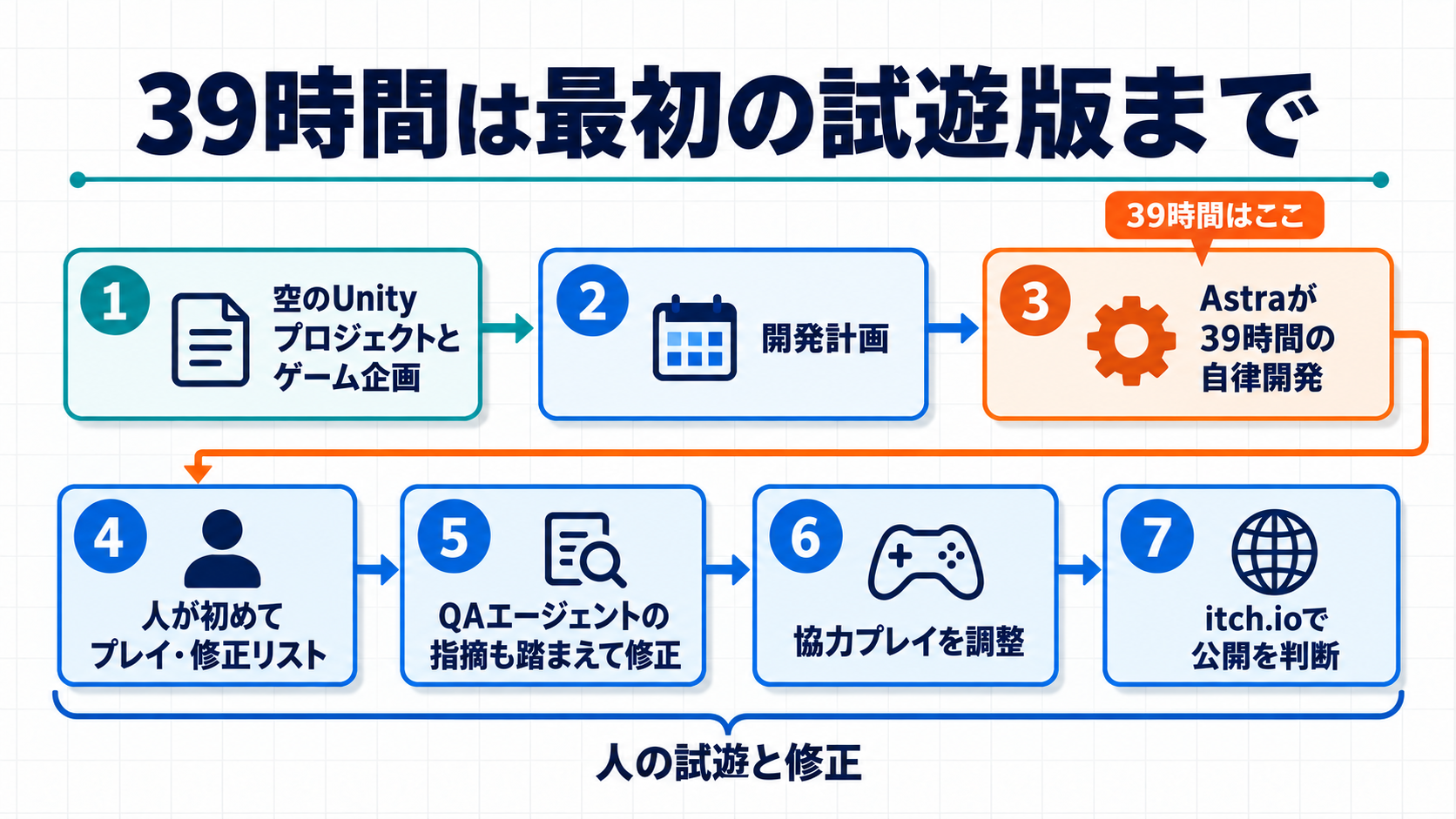 How to Suckの7つの工程のうち、39時間は3番目の自律開発だけで、そのあとに人の試遊と修正が続くことを示す図