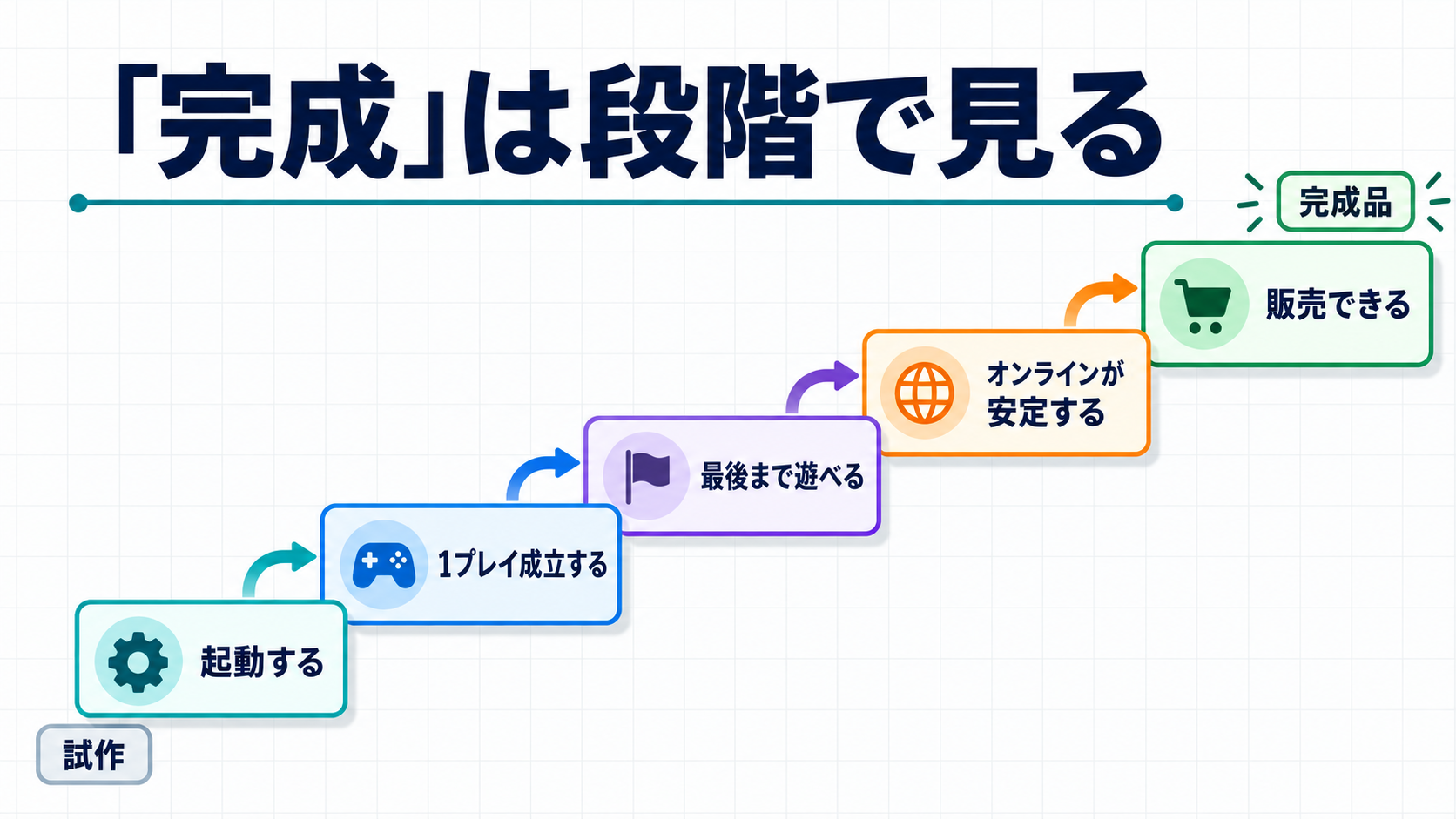 起動する・1プレイ成立する・最後まで遊べる・オンラインが安定する・販売できる、の5段階を階段で示した図
