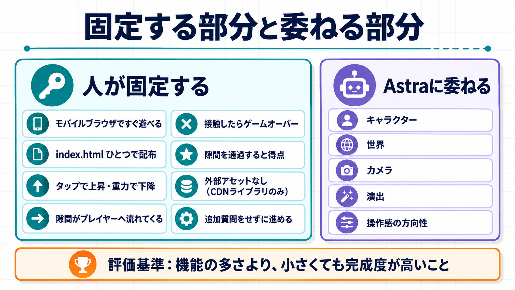 Mosswingの依頼で、人が固定した条件と、Astraに任せた表現の範囲を左右に分けた図
