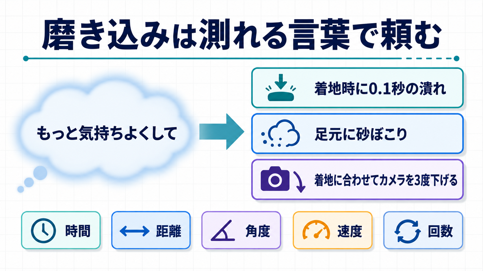 「もっと気持ちよくして」というあいまいな依頼を、0.1秒の潰れ・砂ぼこり・カメラを3度下げる、という測れる指示に分けた図