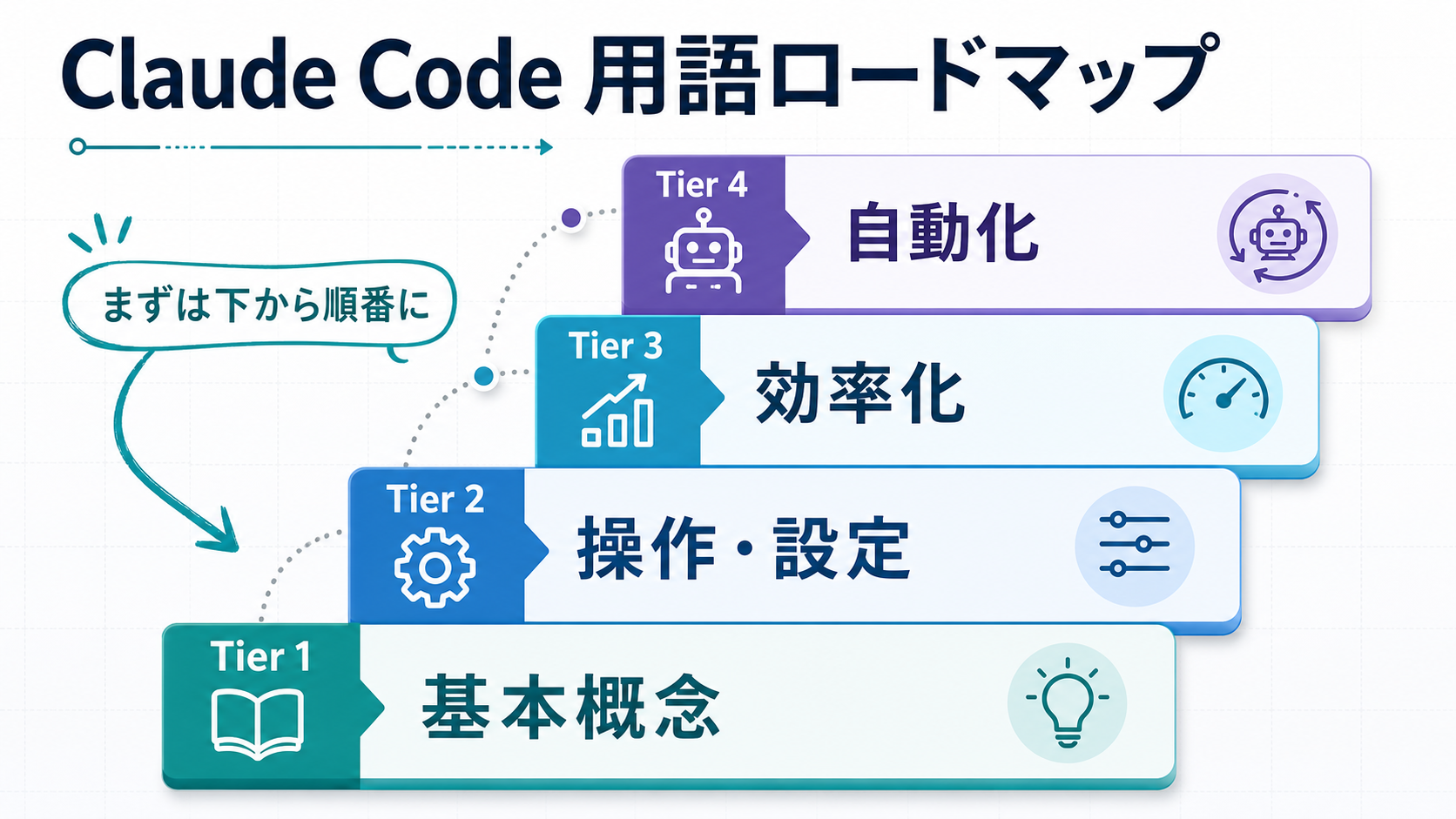 Claude Code用語をTier 1からTier 4まで4段階で覚えるロードマップ