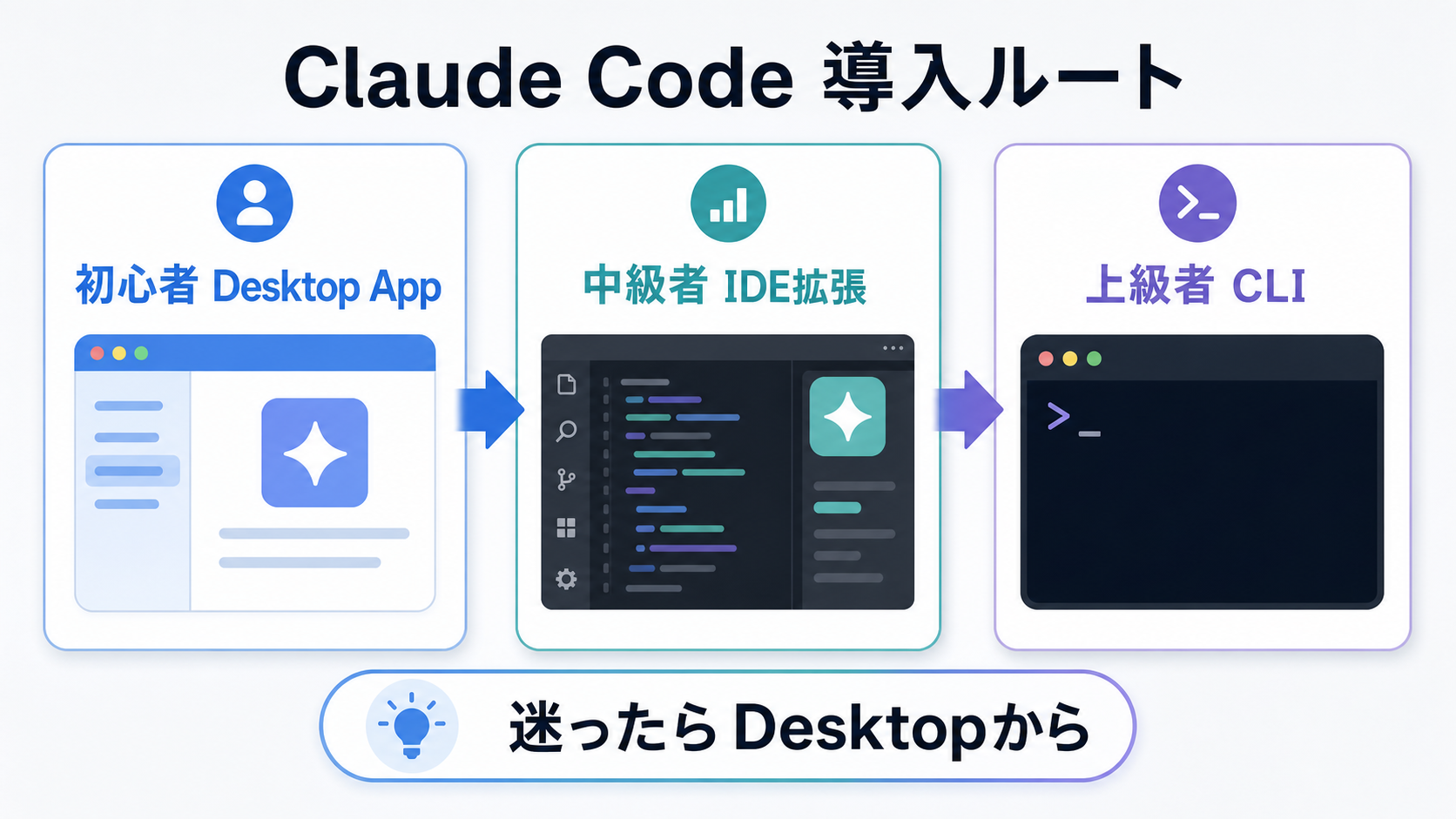 Claude Codeの導入方法をデスクトップアプリ、IDE拡張、CLIの3ルートで比較した図
