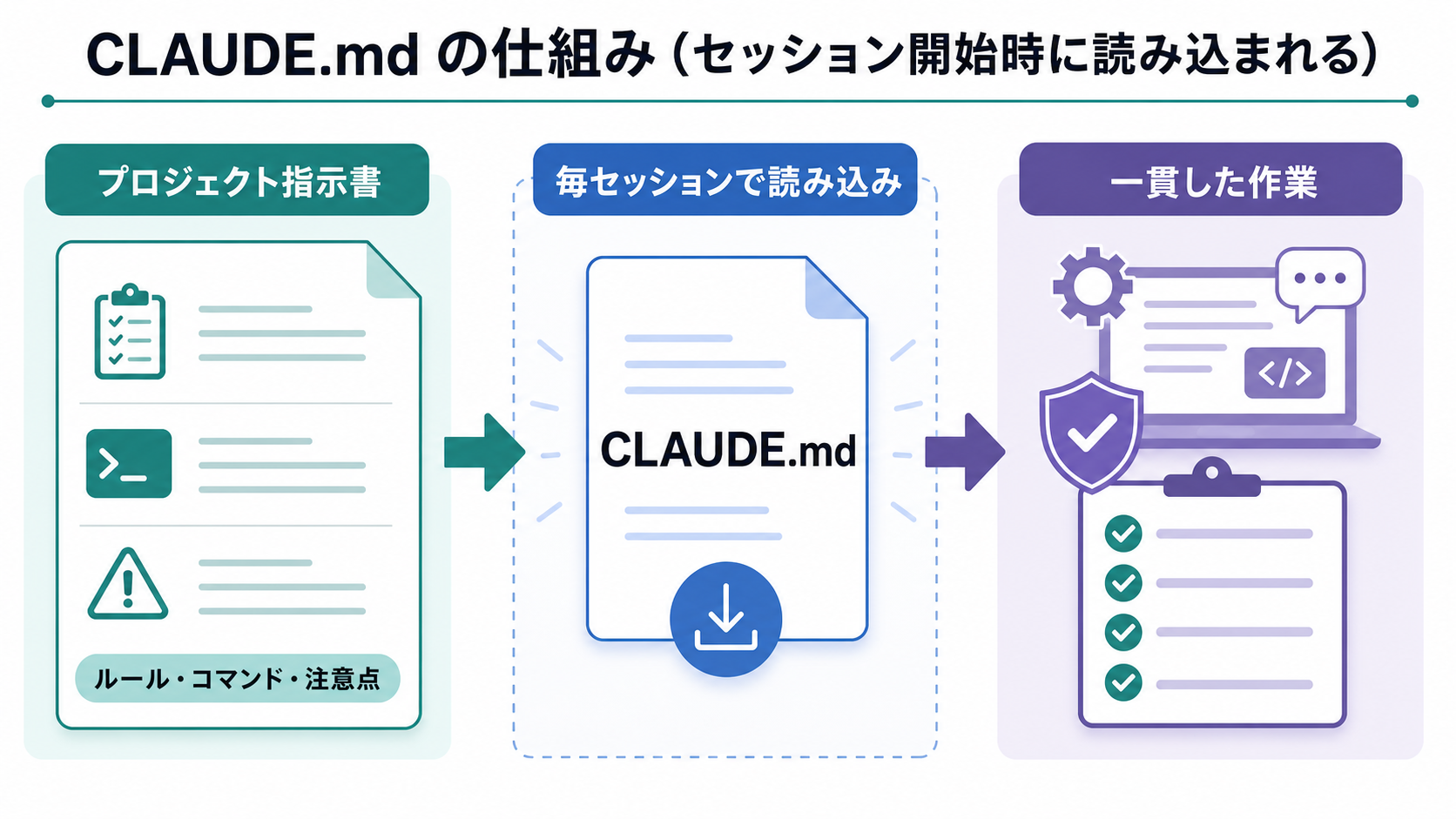 CLAUDE.mdがセッション開始時に読み込まれ、Claude Codeの作業方針に反映される図