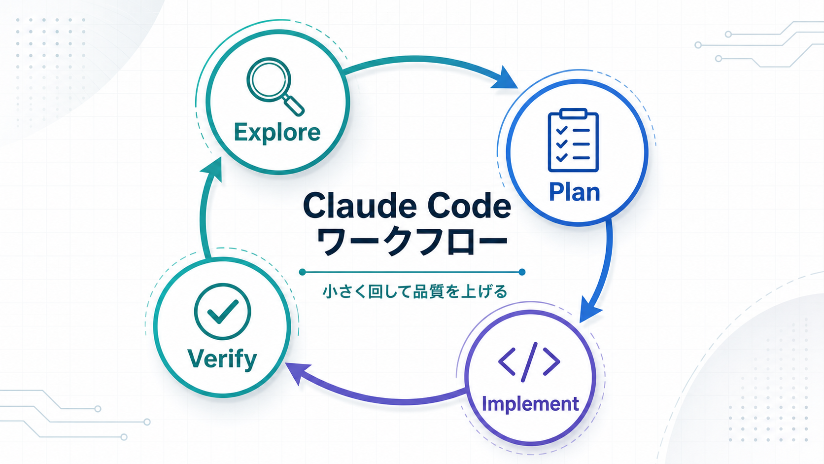 Claude Codeの作業を探索、計画、実装、検証のサイクルで示す図