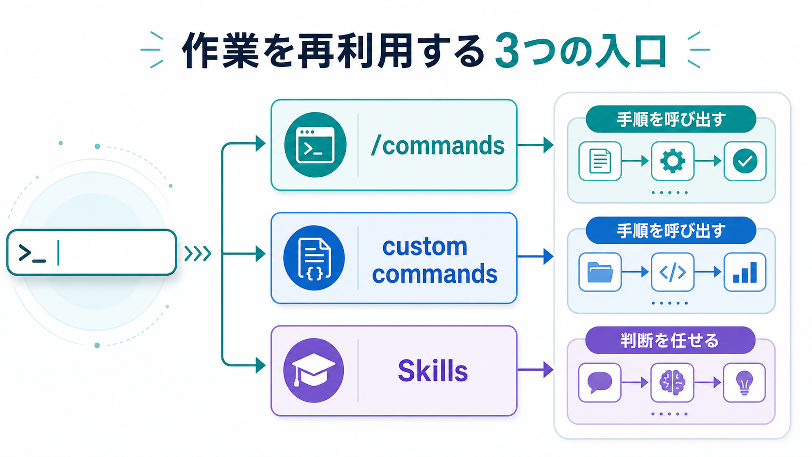 スラッシュコマンド、カスタムコマンド、Skillsの関係を示す図