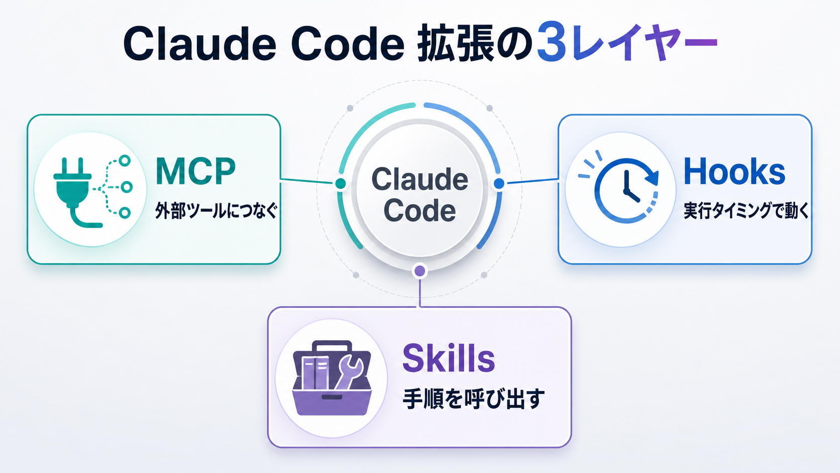 Claude Codeを中心にMCP、Hooks、Skillsの役割を整理した関係図
