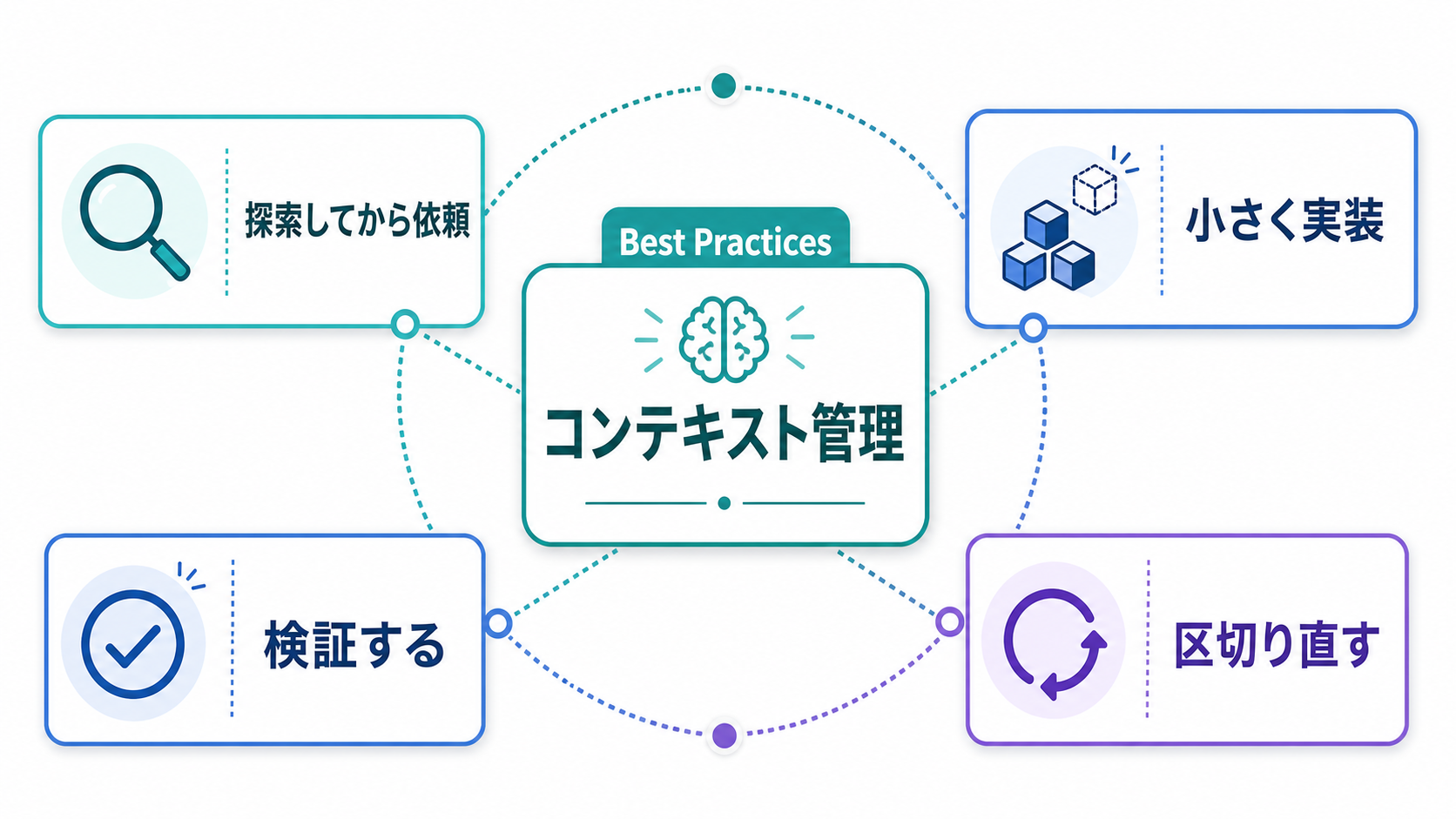 Claude Codeのベストプラクティスをコンテキスト管理中心に整理した図
