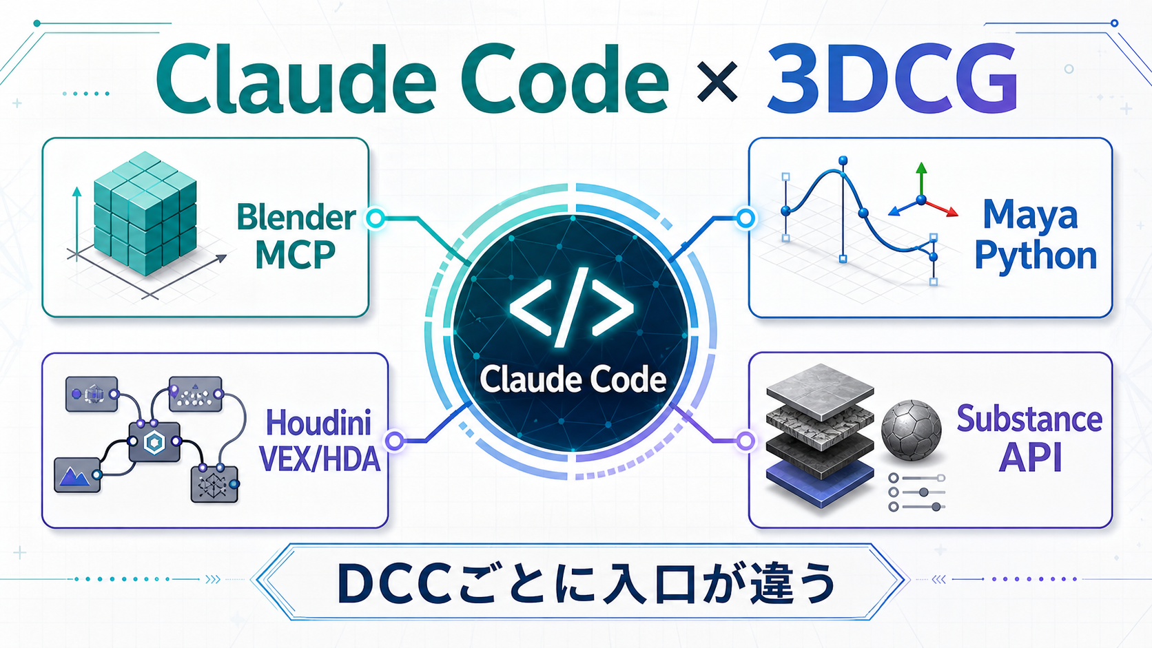 Claude CodeがBlender、Maya、Houdini、Substanceと連携する全体図