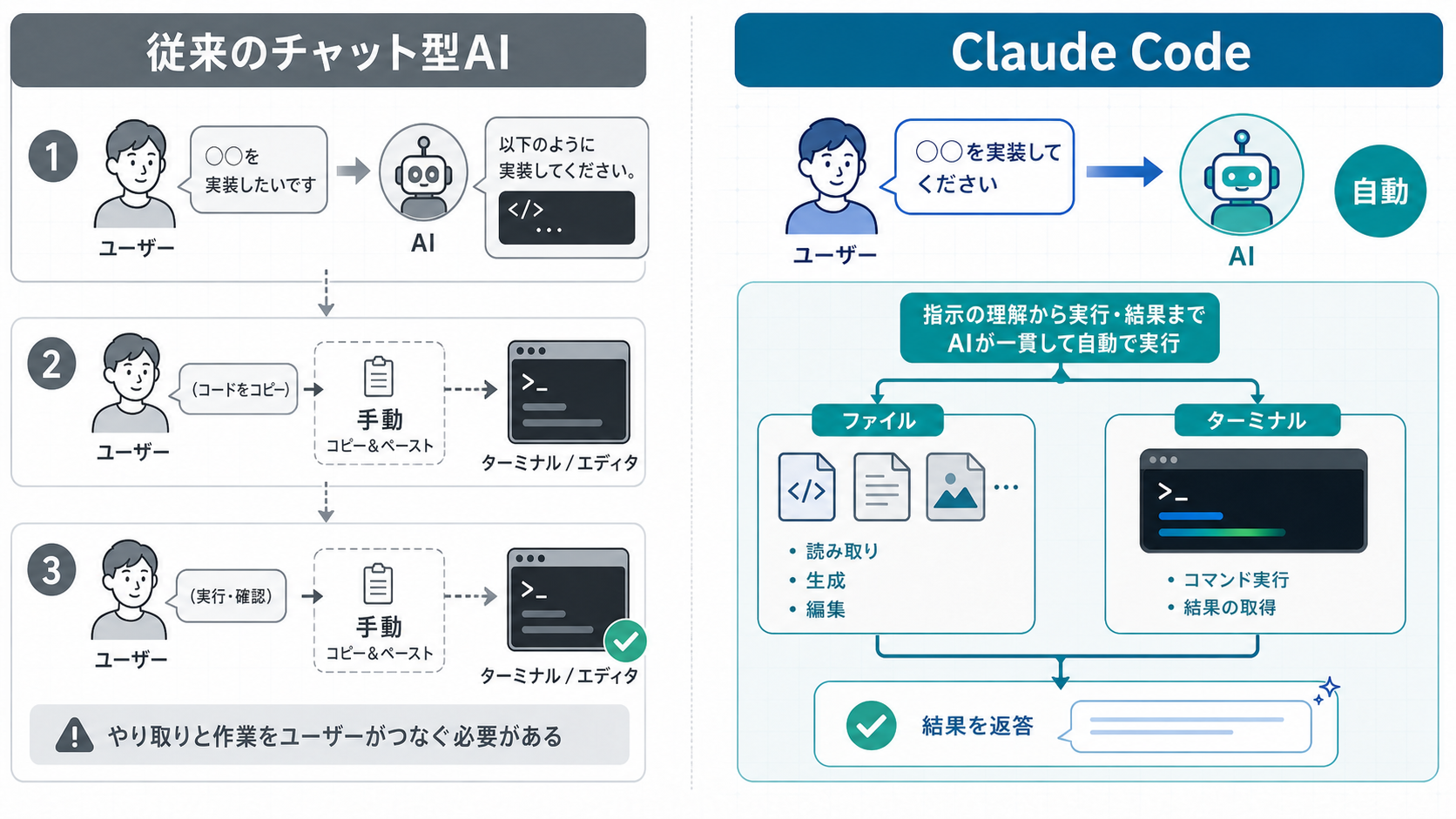従来のチャット型 AI と Claude Code の動作の違いを左右で対比した図