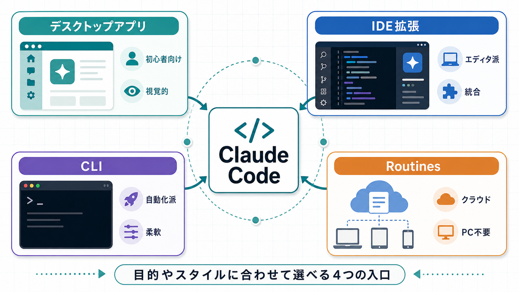 Claude Code の 4 つの利用形態(デスクトップアプリ・IDE 拡張・CLI・Routines)の比較図