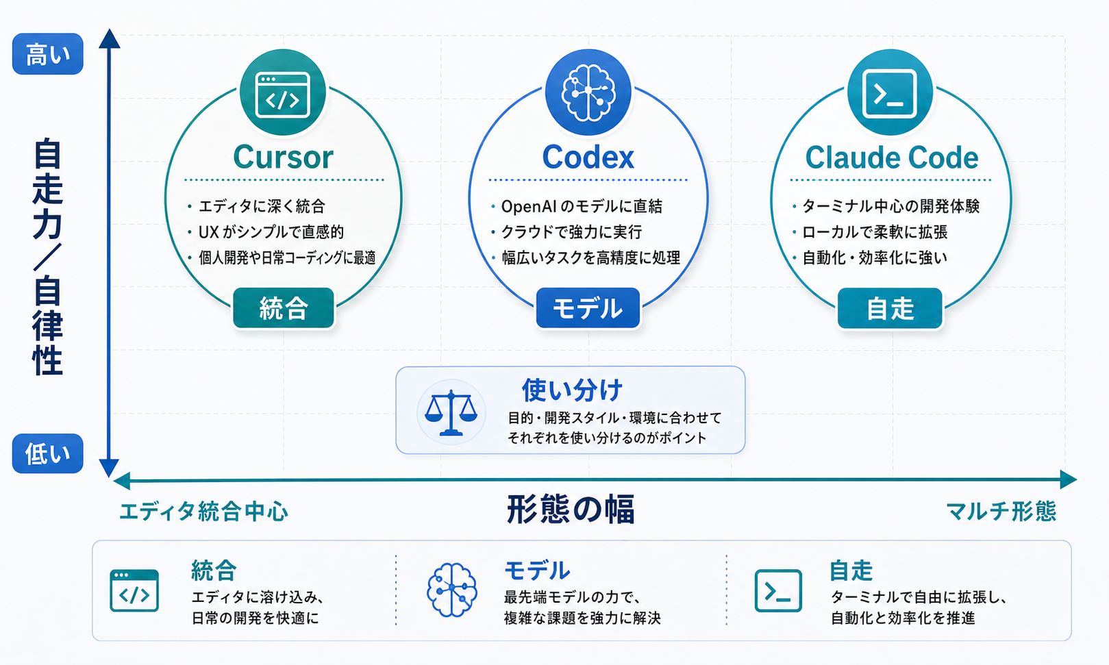 Claude Code・Codex・Cursor の 3 ツールの立ち位置を 2 軸で比較した図