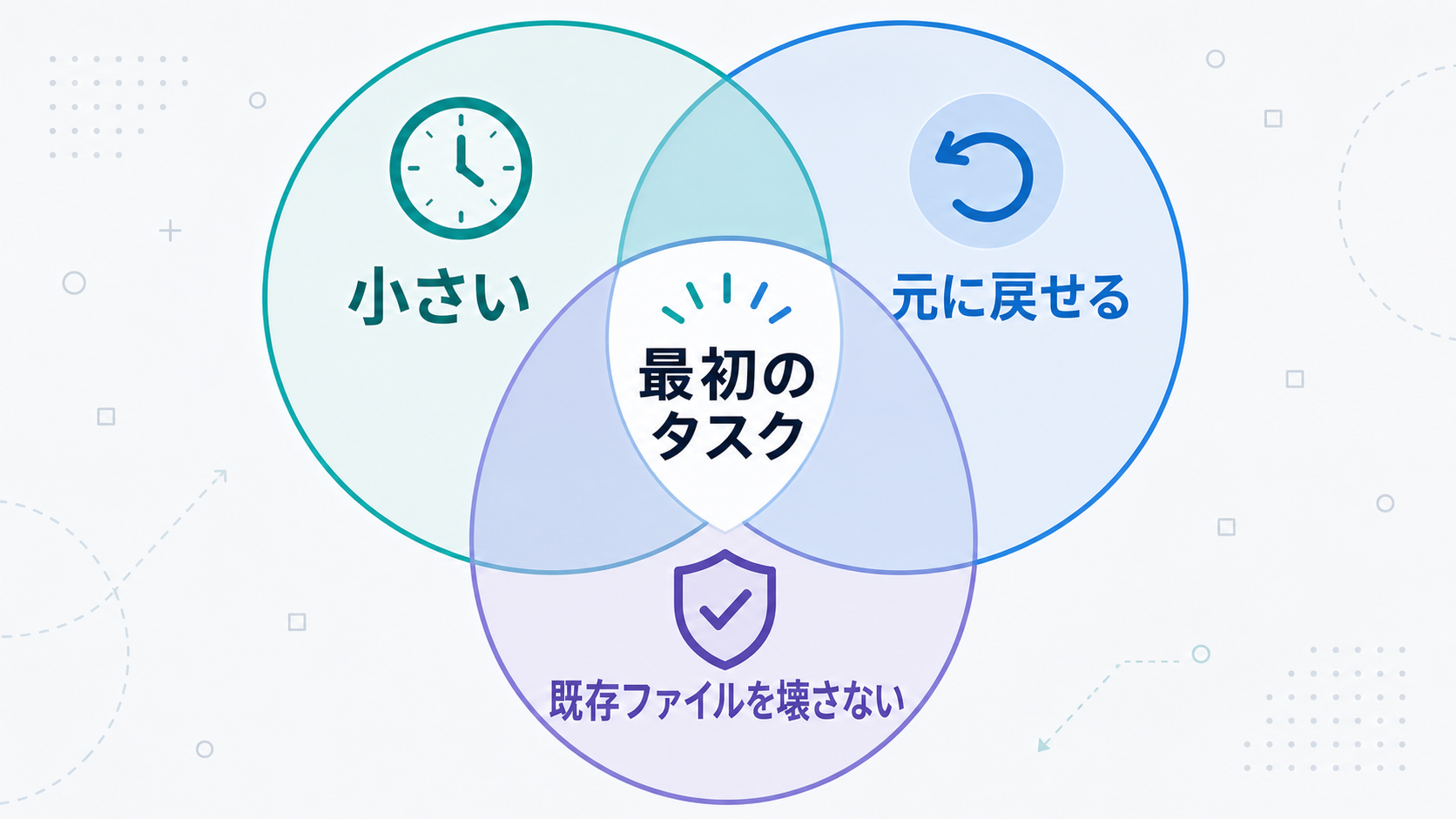 最初のタスクを選ぶ 3 条件（小さい・元に戻せる・壊さない）のベン図