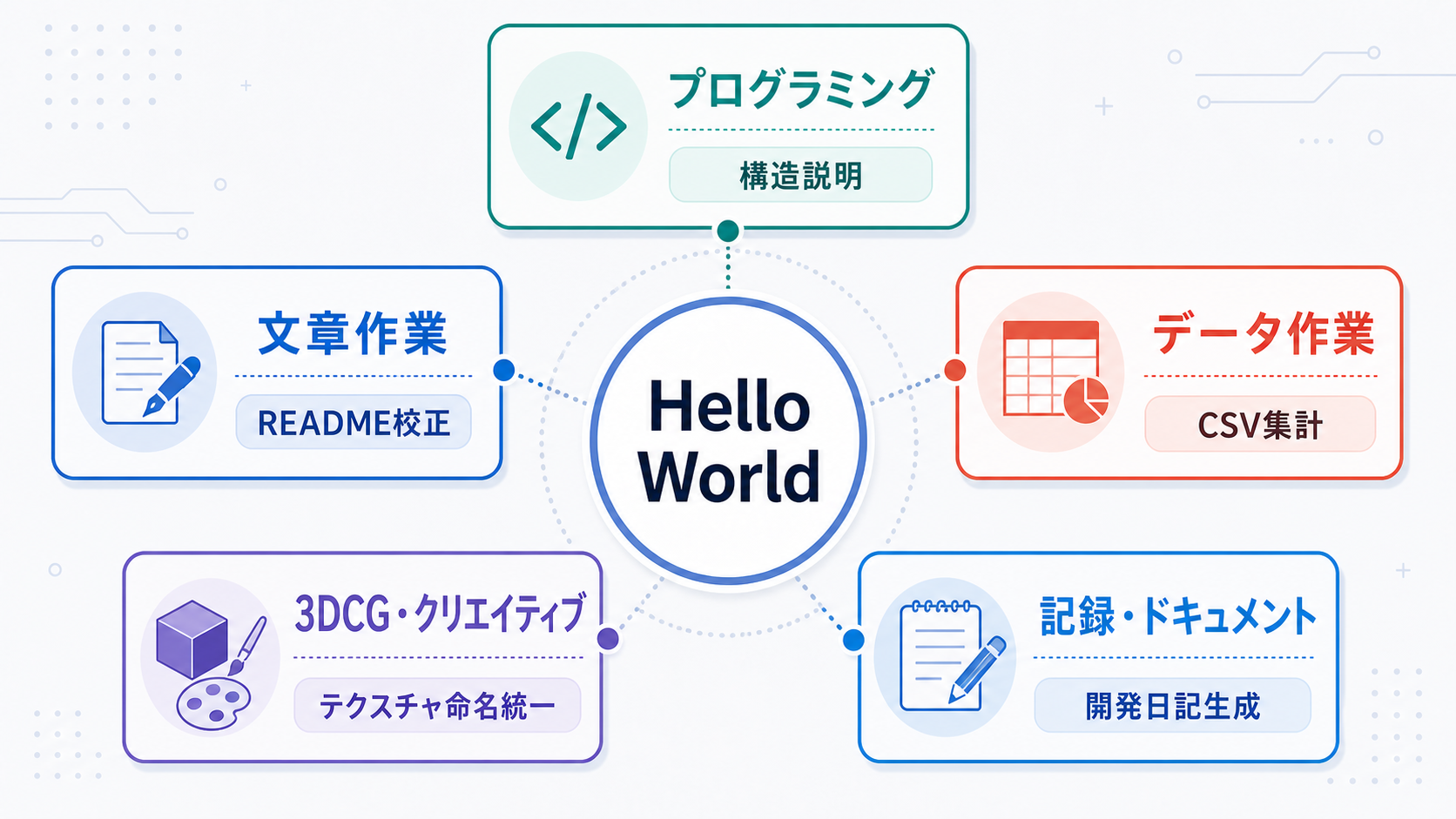 Claude Code Hello World タスクの 5 分野俯瞰図
