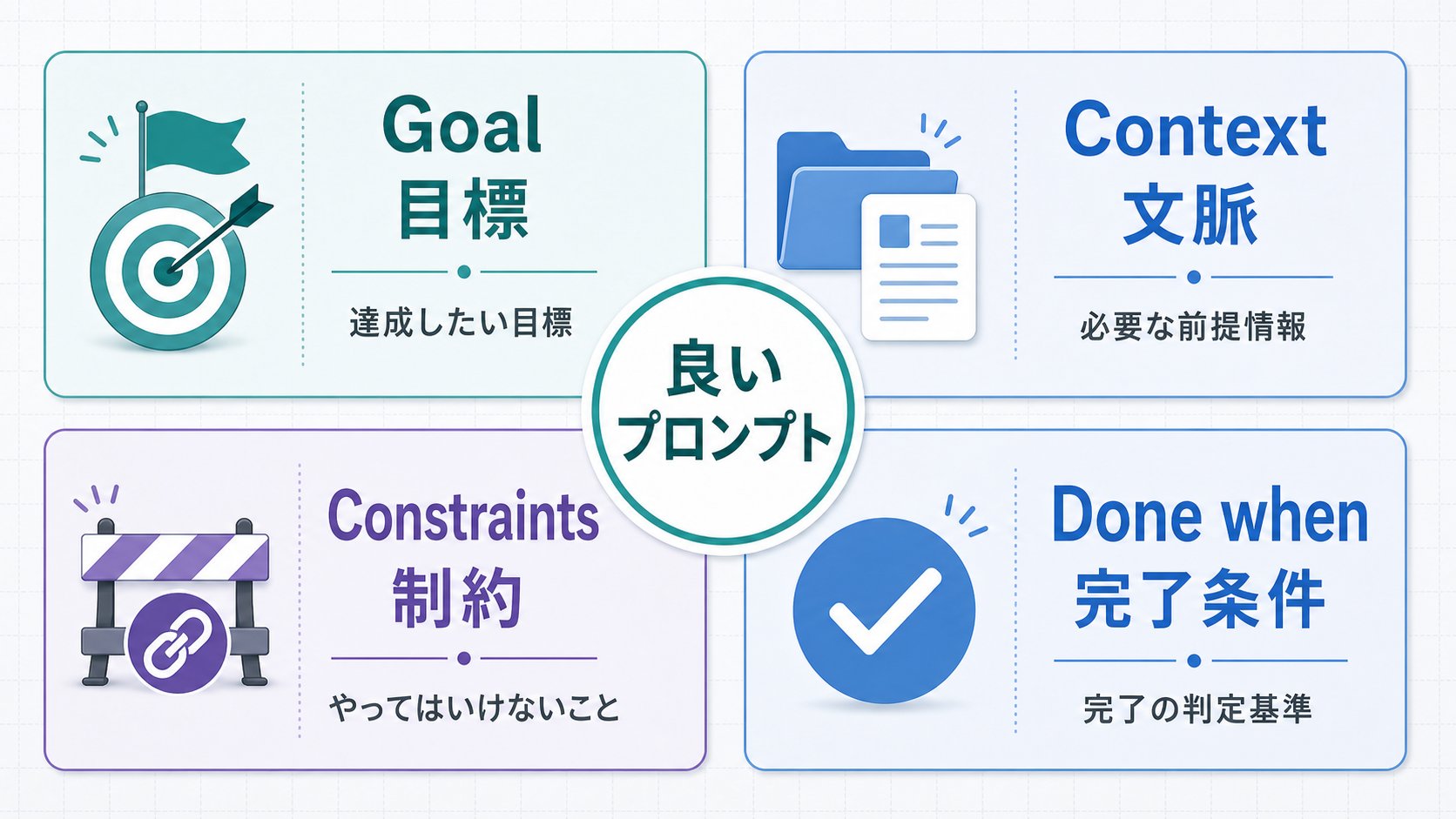 Claude Code プロンプト設計の 4 要素（Goal/Context/Constraints/Done when）の関係図