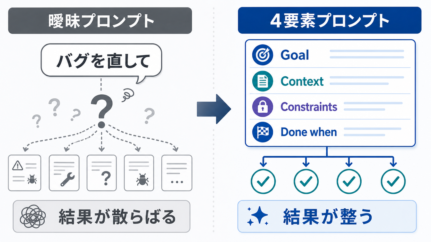 曖昧なプロンプトと 4 要素入りプロンプトの結果の違い