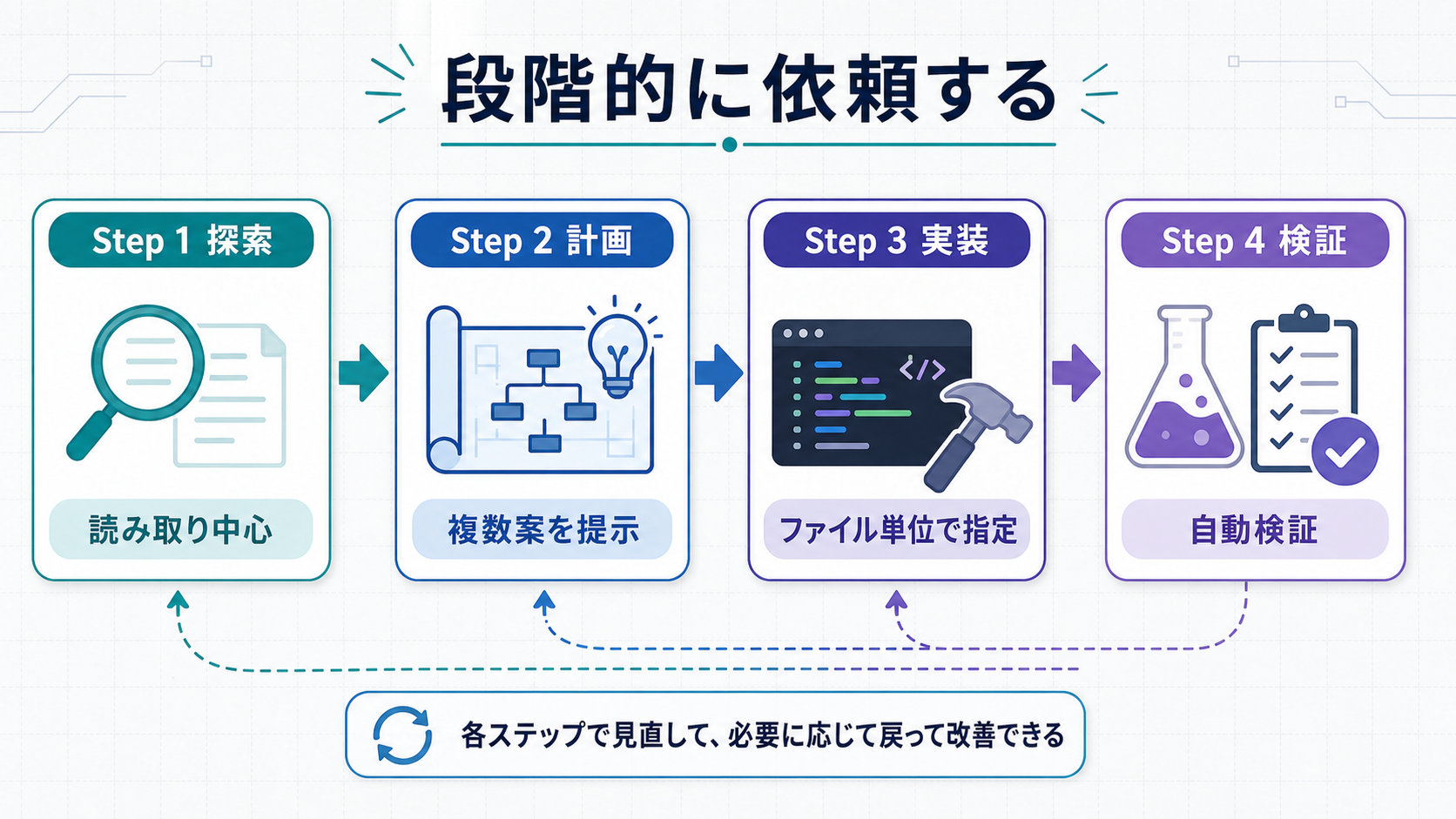 探索・計画・実装・検証の 4 段階で依頼する流れ図