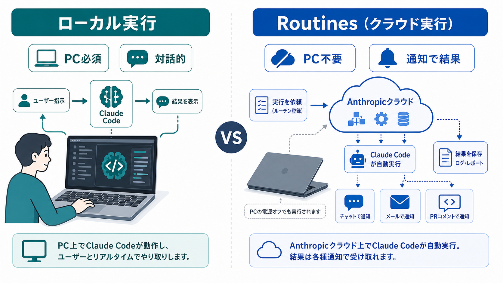 ローカル実行とクラウド実行（Routines）の違いを左右で対比した図