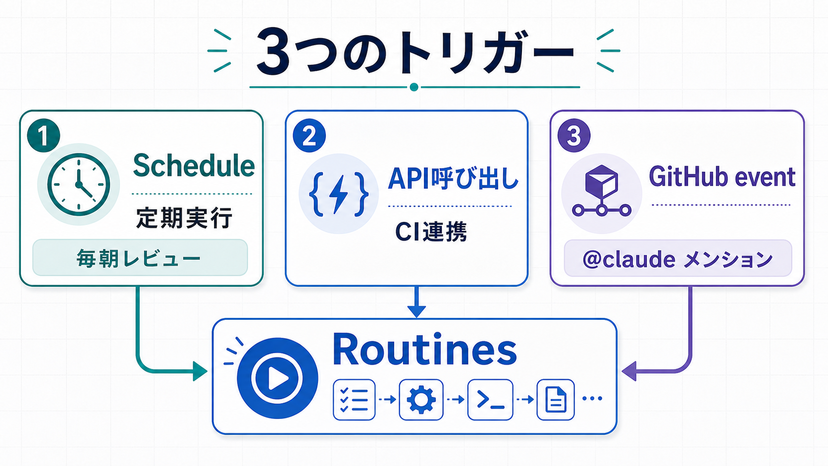 Claude Code Routines の 3 トリガー（Schedule・API・GitHub event）の関係図