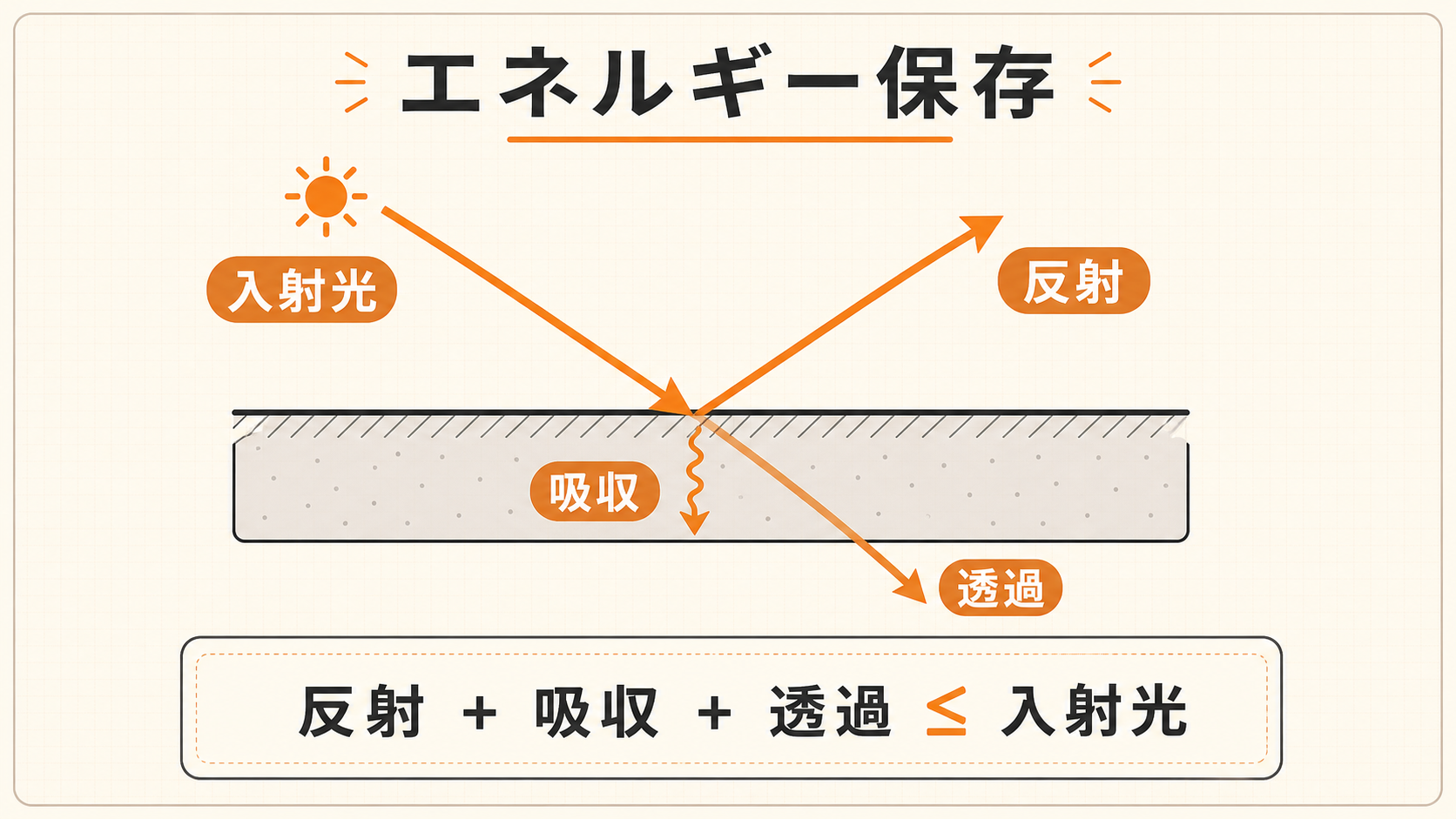 エネルギー保存則の概念図。入射光が反射・吸収・透過に分かれる関係