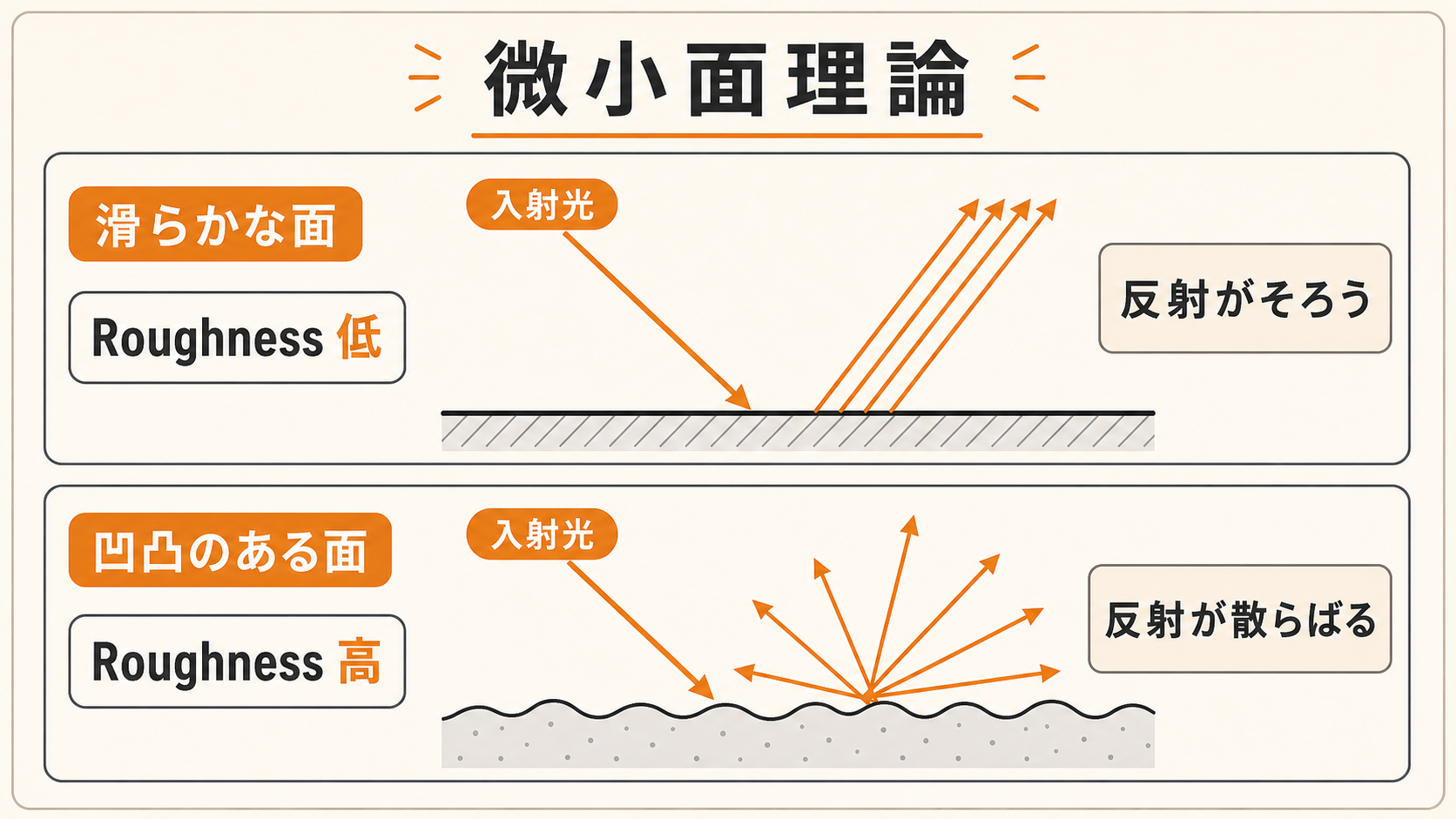 微小面理論の概念図。滑らかな面と凹凸面で反射光の散らばりが異なる