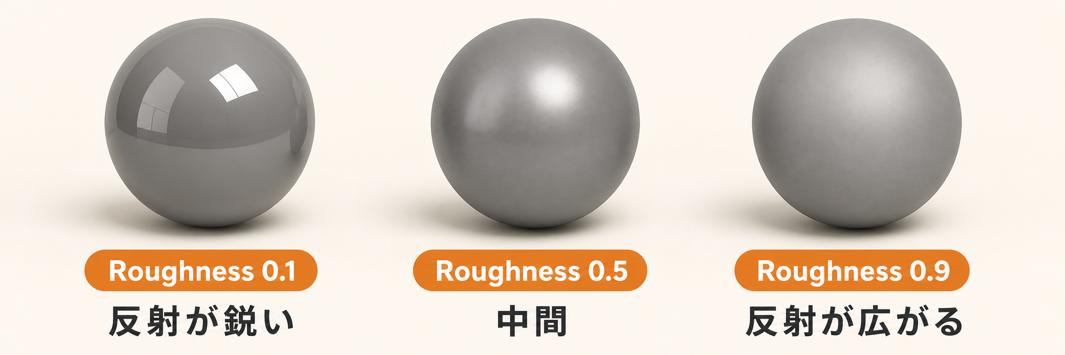 Roughness値0.1／0.5／0.9の球体比較。値が大きいほど反射が拡散する