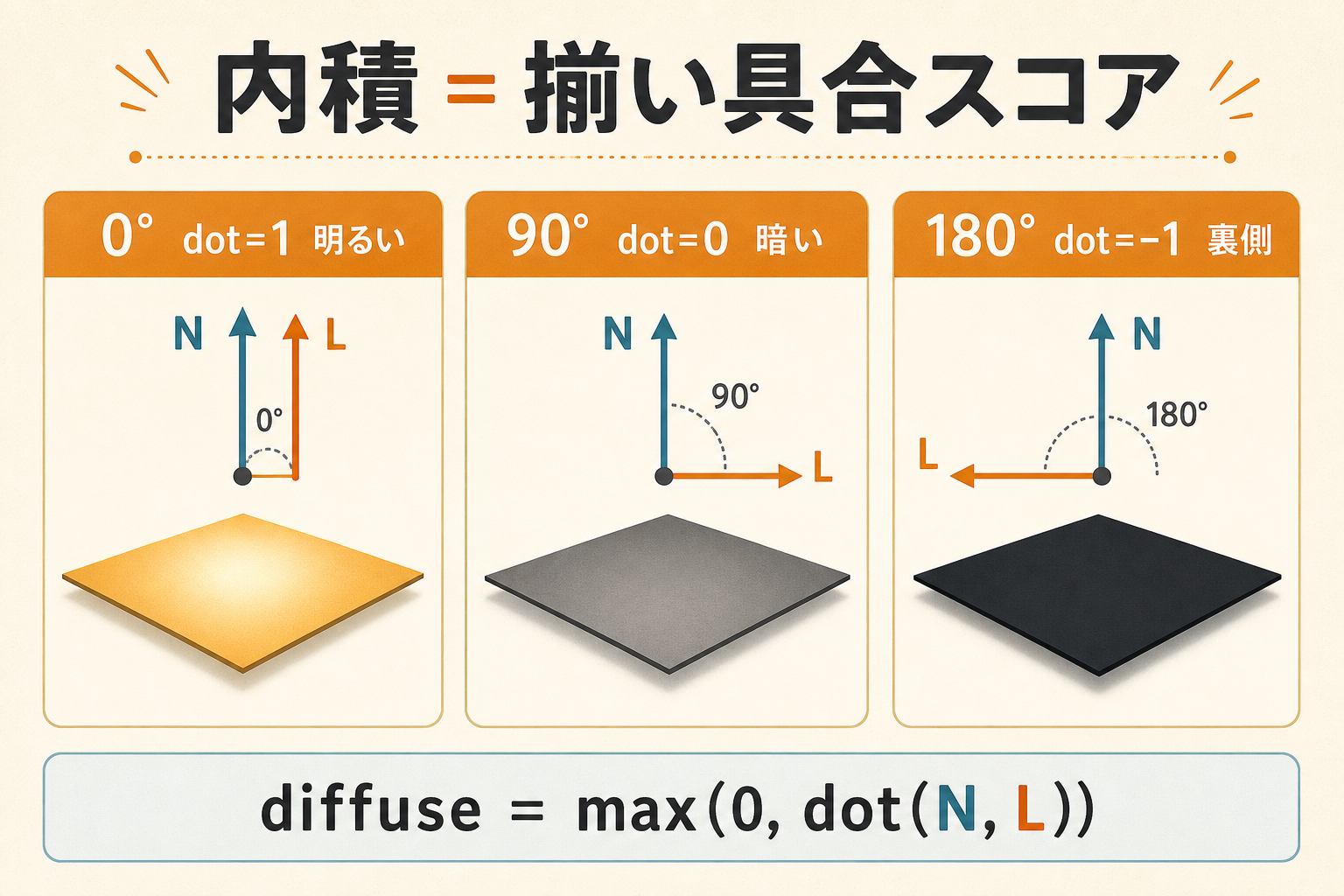 内積と角度の関係。2本のベクトルが揃うほどdot値が大きくなり面が明るくなる