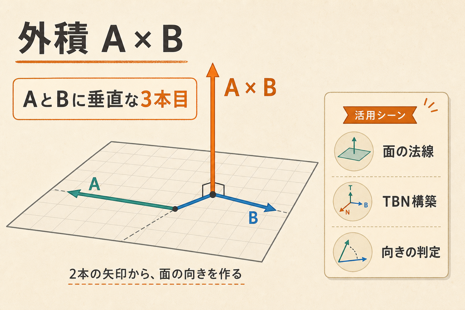 外積A×Bが2本のベクトルに垂直な3本目のベクトルを作る概念図