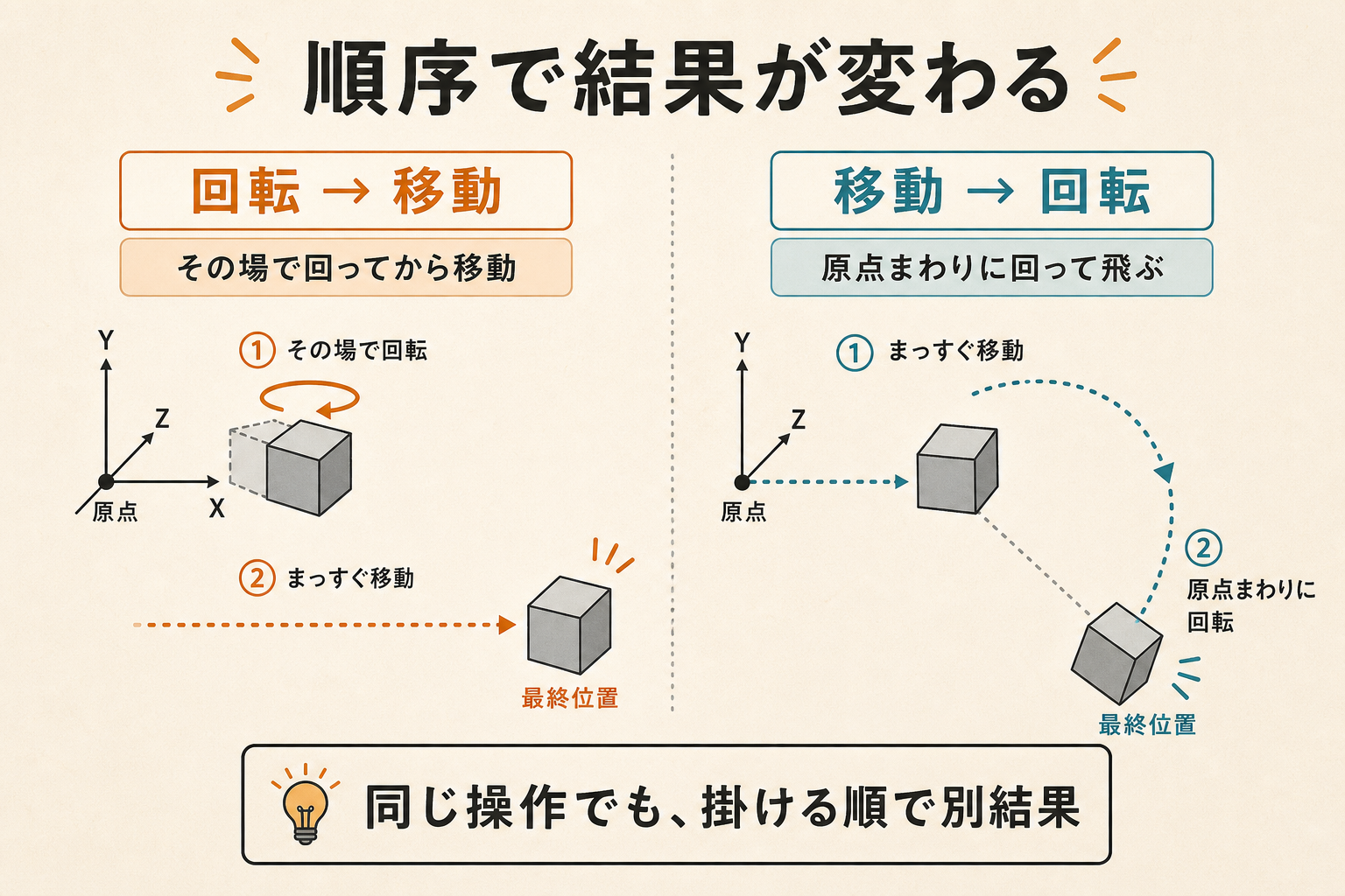 回転してから移動する場合と移動してから回転する場合で結果が変わる比較図