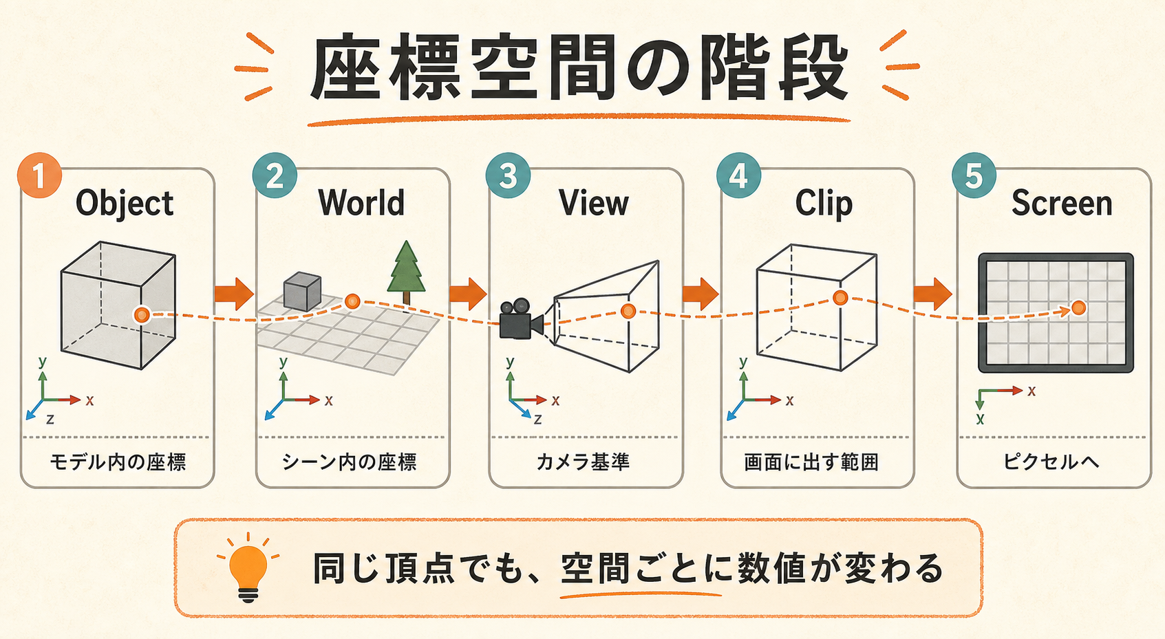オブジェクト空間からスクリーン空間まで頂点座標が変換される階段図