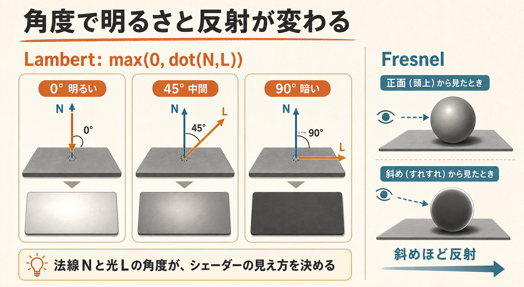 ランバート反射とフレネル効果の概念図。光と法線の角度で明るさと反射が変わる